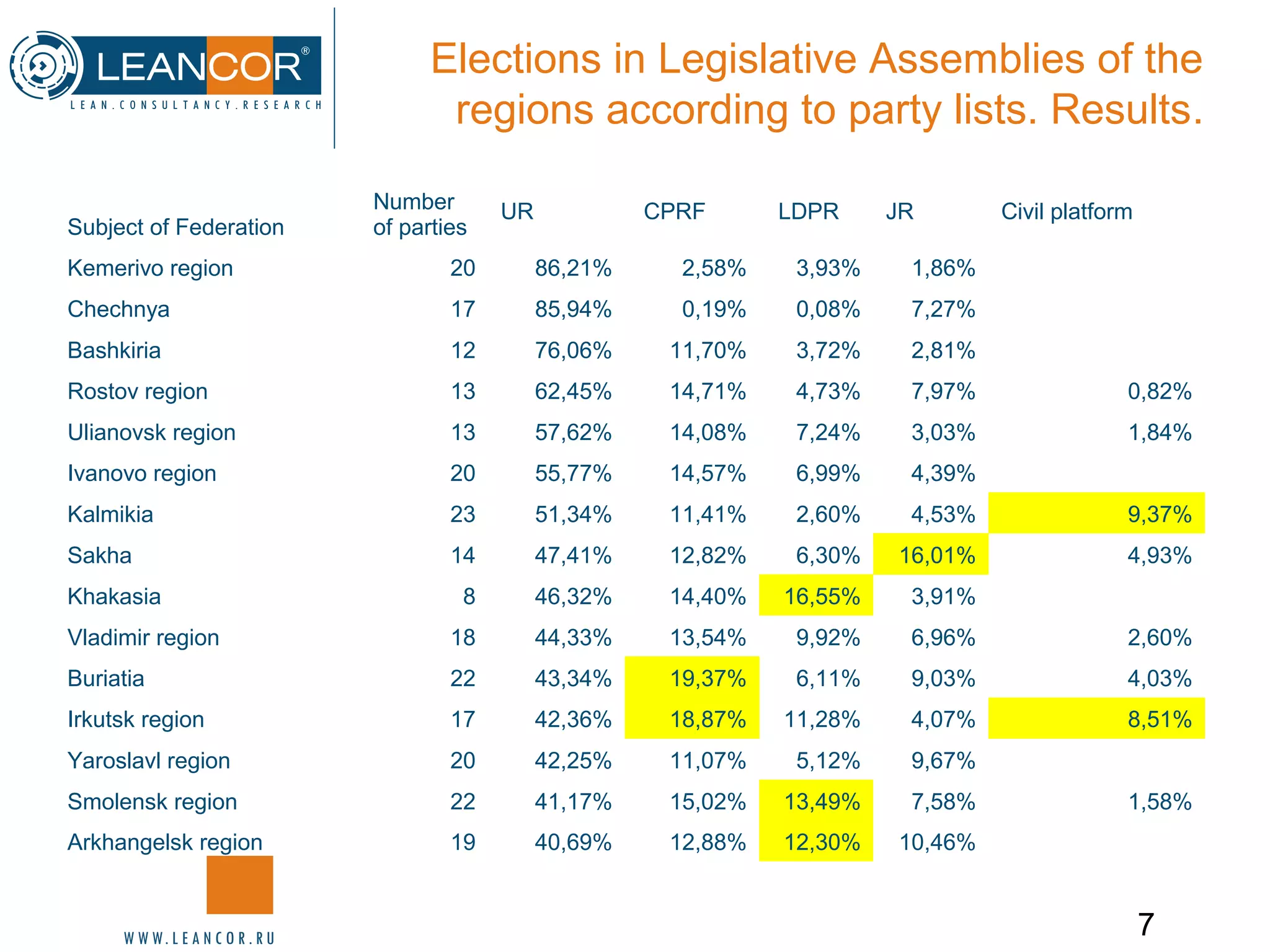 7
Elections in Legislative Assemblies of the
regions according to party lists. Results.
Subject of Federation
Number
of parties
UR CPRF LDPR JR Civil platform
Kemerivo region 20 86,21% 2,58% 3,93% 1,86%
Chechnya 17 85,94% 0,19% 0,08% 7,27%
Bashkiria 12 76,06% 11,70% 3,72% 2,81%
Rostov region 13 62,45% 14,71% 4,73% 7,97% 0,82%
Ulianovsk region 13 57,62% 14,08% 7,24% 3,03% 1,84%
Ivanovo region 20 55,77% 14,57% 6,99% 4,39%
Kalmikia 23 51,34% 11,41% 2,60% 4,53% 9,37%
Sakha 14 47,41% 12,82% 6,30% 16,01% 4,93%
Khakasia 8 46,32% 14,40% 16,55% 3,91%
Vladimir region 18 44,33% 13,54% 9,92% 6,96% 2,60%
Buriatia 22 43,34% 19,37% 6,11% 9,03% 4,03%
Irkutsk region 17 42,36% 18,87% 11,28% 4,07% 8,51%
Yaroslavl region 20 42,25% 11,07% 5,12% 9,67%
Smolensk region 22 41,17% 15,02% 13,49% 7,58% 1,58%
Arkhangelsk region 19 40,69% 12,88% 12,30% 10,46%
 