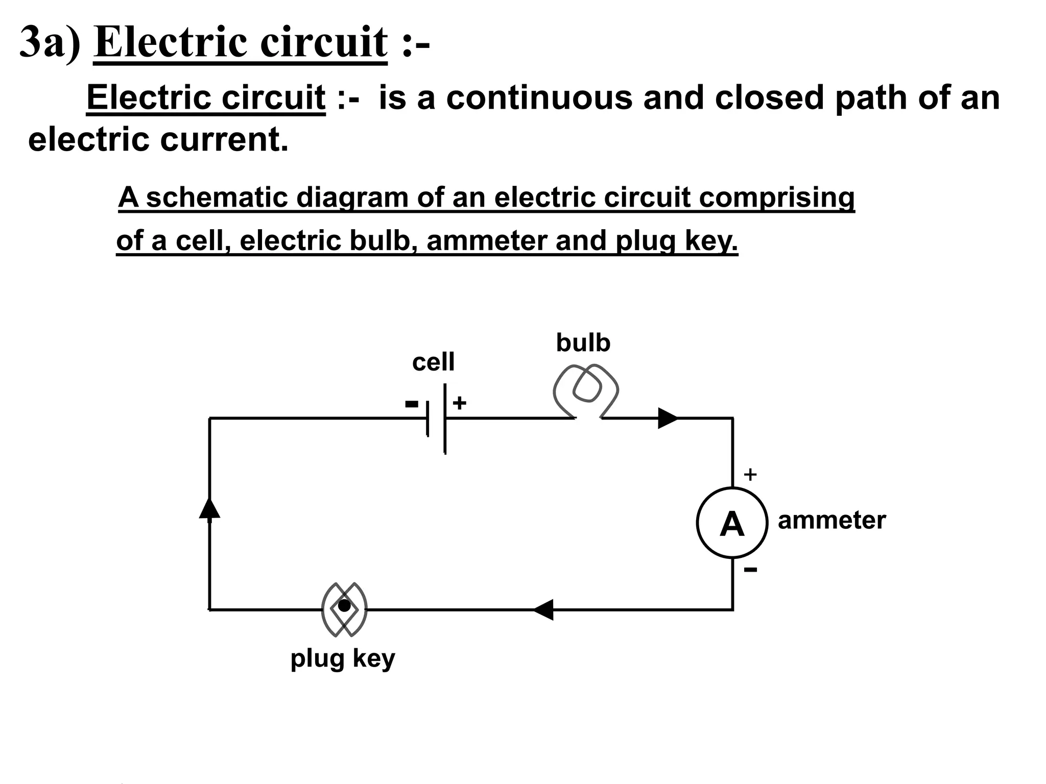 3a) Electric circuit :-
Electric circuit :- is a continuous and closed path of an
electric current.
A schematic diagram of an electric circuit comprising
of a cell, electric bulb, ammeter and plug key.
A
+
-
+
-
bulb
cell
ammeter
plug key
 