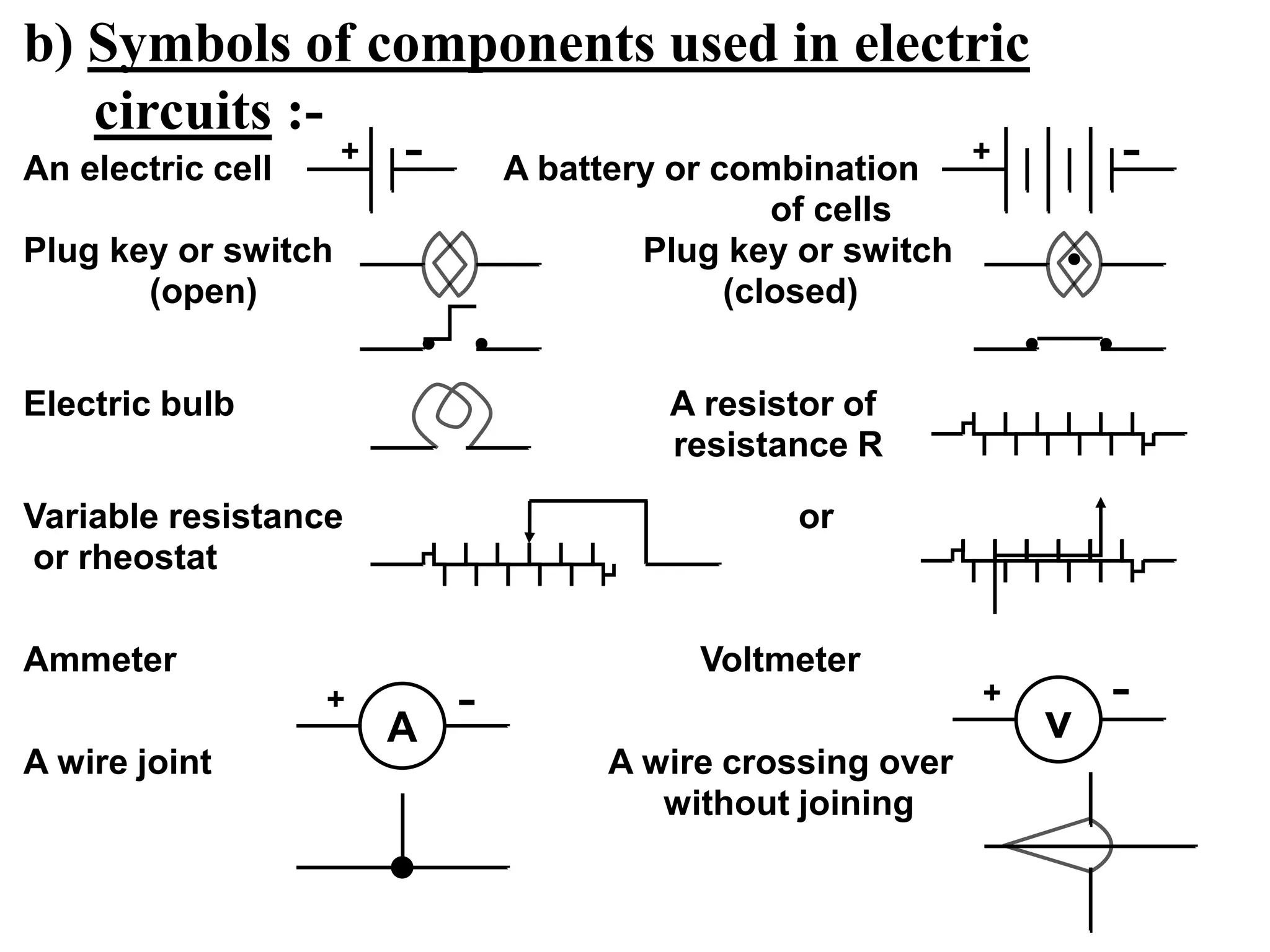 b) Symbols of components used in electric
circuits :-
An electric cell A battery or combination
of cells
Plug key or switch Plug key or switch
(open) (closed)
Electric bulb A resistor of
resistance R
Variable resistance or
or rheostat
Ammeter Voltmeter
A wire joint A wire crossing over
without joining
A v
+ - -
+
+ - + -
 
