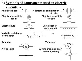 b) Symbols of components used in electric
circuits :-
An electric cell A battery or combination
of cells
Plug key or switch Plug key or switch
(open) (closed)
Electric bulb A resistor of
resistance R
Variable resistance or
or rheostat
Ammeter Voltmeter
A wire joint A wire crossing over
without joining
A v
+ - -
+
+ - + -
 