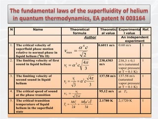 10
N Name Theoretical
formula
Theoretic
al value
Experimenta
l value
Ref.
Author An independent
experiment
1. The critical velocity of
superfluid phase motion
relative to normal phase in
liquid helium (4
He II) 2
4
max
c
v
α
=
0.6011 m/s 0.60 m/s 1
2. The limiting velocity of first
sound in liquid helium
3
43
1
π
α cv =
238,4303
m/s
238,3 ± 0,1
m/s (saturated
vapor pressure
at T = 0.1 K)
1
3. The limiting velocity of
second sound in liquid
helium
3
4
3
31
2
π
α c
v
v ==
137.58 m/s 137.58 m/s
(saturated
vapor pressure
at T = 0.1 K)
1
4. The critical speed of sound
at the phase transition π
λ
2
1v
v =
95,12 m/s at Tλ
5. The critical transition
temperature of liquid
helium in the superfluid
state
( )
k
cM
k
Mv
T
32
232
αλ
λ ==
2.1780 K 2,1720 K 1
 