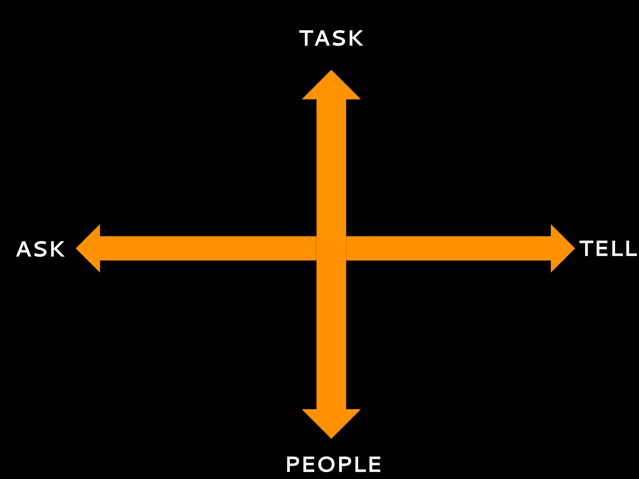 ASK TELL
PEOPLE
TASK
 