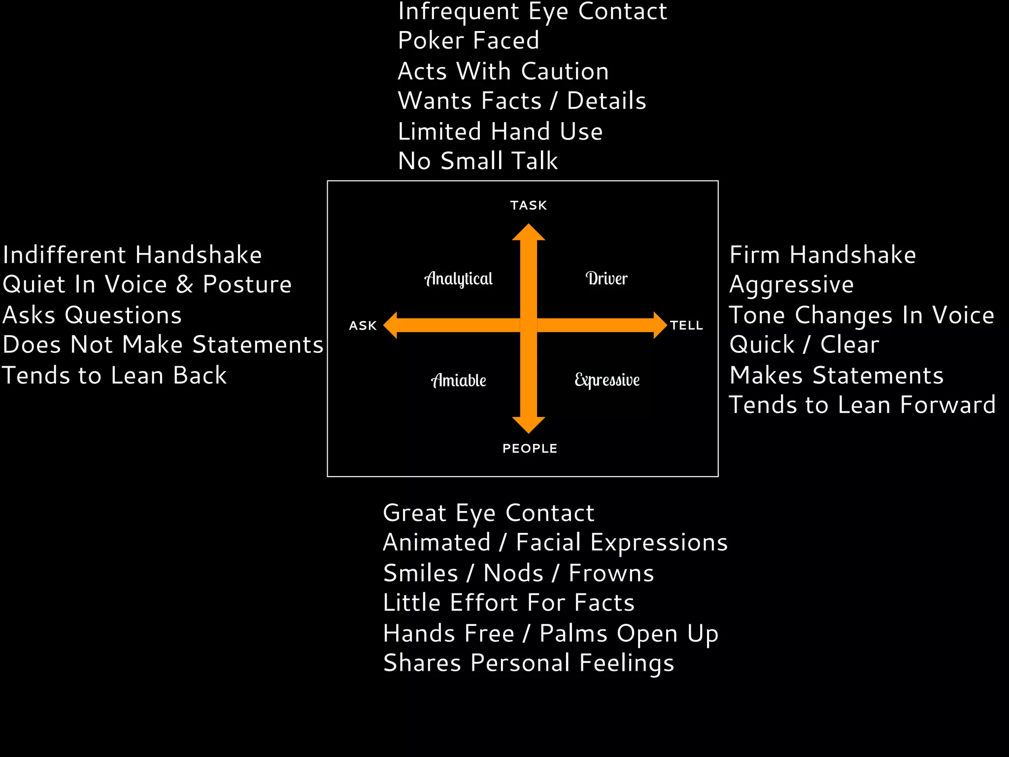 ASK TELL
PEOPLE
TASK
Analytical Driver
Amiable Expressive
Indifferent Handshake
Quiet In Voice & Posture
Asks Questions
Does Not Make Statements
Tends to Lean Back
Great Eye Contact
Animated / Facial Expressions
Smiles / Nods / Frowns
Little Effort For Facts
Hands Free / Palms Open Up
Shares Personal Feelings
Firm Handshake
Aggressive
Tone Changes In Voice
Quick / Clear
Makes Statements
Tends to Lean Forward
Infrequent Eye Contact
Poker Faced
Acts With Caution
Wants Facts / Details
Limited Hand Use
No Small Talk
 