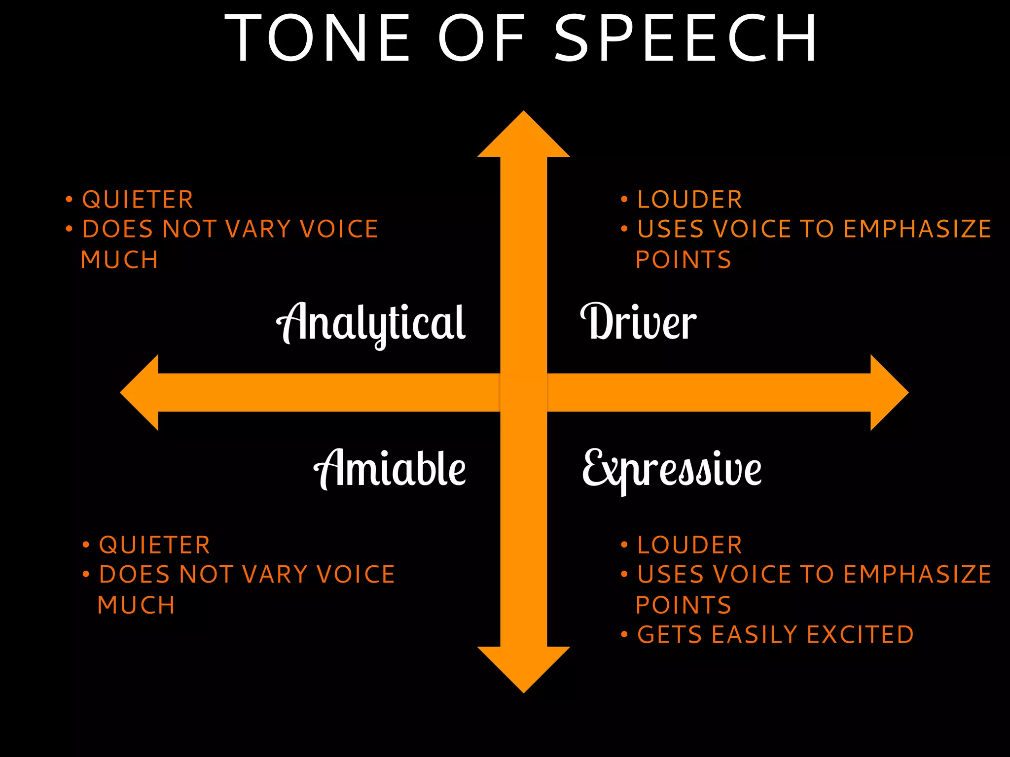 Analytical Driver
Amiable Expressive
TONE OF SPEECH
• LOUDER
• USES VOICE TO EMPHASIZE
POINTS
• QUIETER
• DOES NOT VARY VOICE
MUCH
• LOUDER
• USES VOICE TO EMPHASIZE
POINTS
• GETS EASILY EXCITED
• QUIETER
• DOES NOT VARY VOICE
MUCH
 