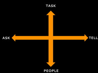 ASK TELL
PEOPLE
TASK
 