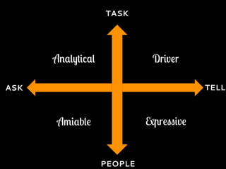 ASK TELL
PEOPLE
TASK
Analytical Driver
Amiable Expressive
 