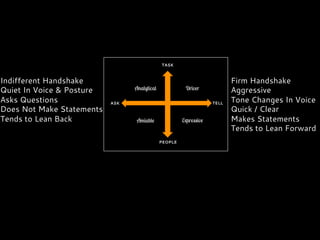 ASK TELL
PEOPLE
TASK
Analytical Driver
Amiable Expressive
Indifferent Handshake
Quiet In Voice & Posture
Asks Questions
Does Not Make Statements
Tends to Lean Back
Firm Handshake
Aggressive
Tone Changes In Voice
Quick / Clear
Makes Statements
Tends to Lean Forward
 