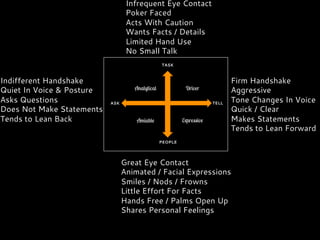 ASK TELL
PEOPLE
TASK
Analytical Driver
Amiable Expressive
Indifferent Handshake
Quiet In Voice & Posture
Asks Questions
Does Not Make Statements
Tends to Lean Back
Great Eye Contact
Animated / Facial Expressions
Smiles / Nods / Frowns
Little Effort For Facts
Hands Free / Palms Open Up
Shares Personal Feelings
Firm Handshake
Aggressive
Tone Changes In Voice
Quick / Clear
Makes Statements
Tends to Lean Forward
Infrequent Eye Contact
Poker Faced
Acts With Caution
Wants Facts / Details
Limited Hand Use
No Small Talk
 