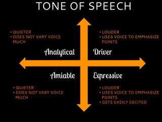 Analytical Driver
Amiable Expressive
TONE OF SPEECH
• LOUDER
• USES VOICE TO EMPHASIZE
POINTS
• QUIETER
• DOES NOT VARY VOICE
MUCH
• LOUDER
• USES VOICE TO EMPHASIZE
POINTS
• GETS EASILY EXCITED
• QUIETER
• DOES NOT VARY VOICE
MUCH
 