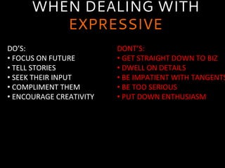 WHEN DEALING WITH
EXPRESSIVE
DO’S:	
  
• 	
  FOCUS	
  ON	
  FUTURE	
  
• 	
  TELL	
  STORIES	
  
• 	
  SEEK	
  THEIR	
  INPUT	
  
• 	
  COMPLIMENT	
  THEM	
  
• 	
  ENCOURAGE	
  CREATIVITY	
  
	
  
DONT’S:	
  
• 	
  GET	
  STRAIGHT	
  DOWN	
  TO	
  BIZ	
  
• 	
  DWELL	
  ON	
  DETAILS	
  
• 	
  BE	
  IMPATIENT	
  WITH	
  TANGENTS
• 	
  BE	
  TOO	
  SERIOUS	
  
• 	
  PUT	
  DOWN	
  ENTHUSIASM	
  
	
  
 