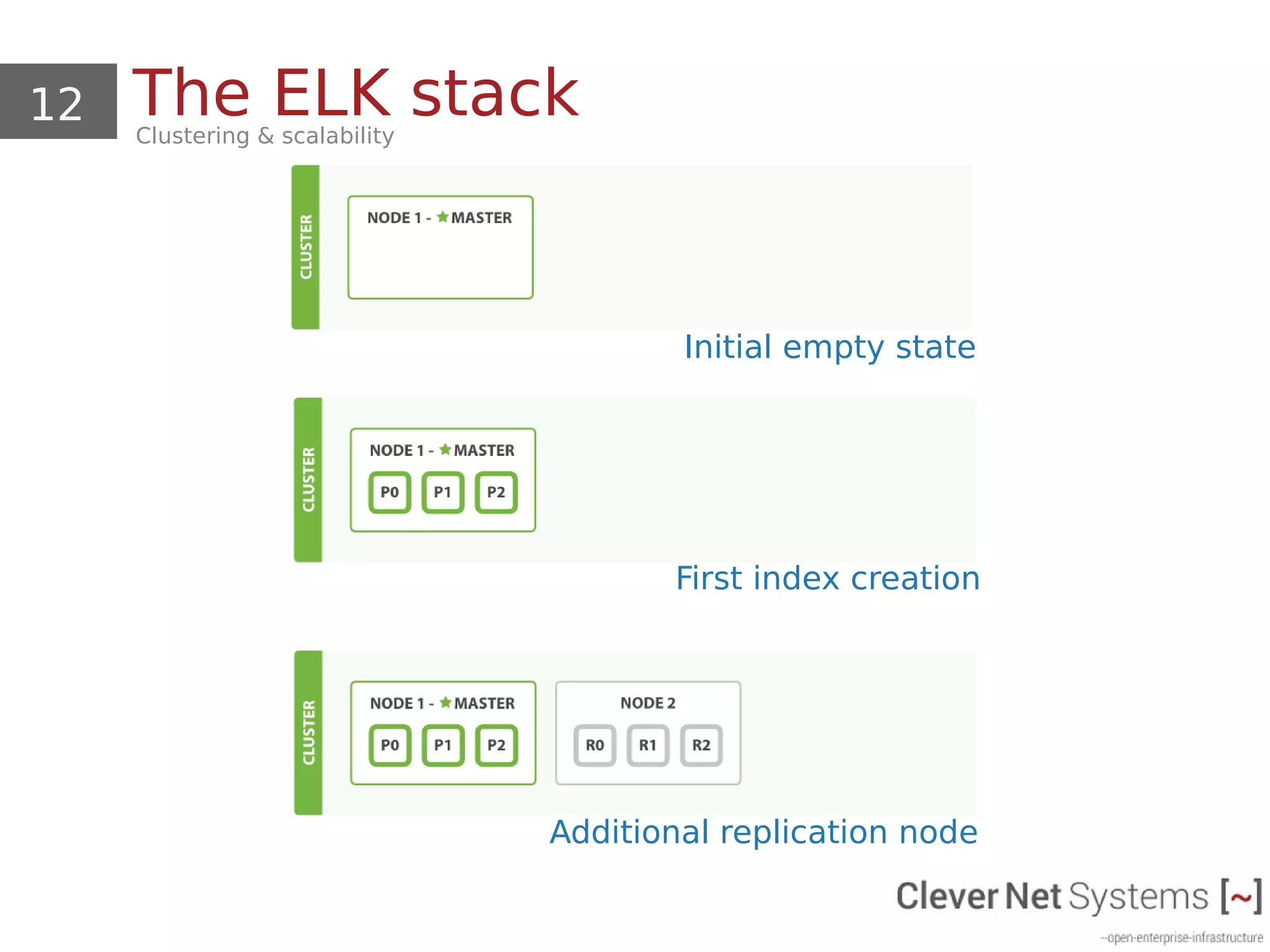12 The ELK stackClustering & scalability
Initial empty state
First index creation
Additional replication node
 