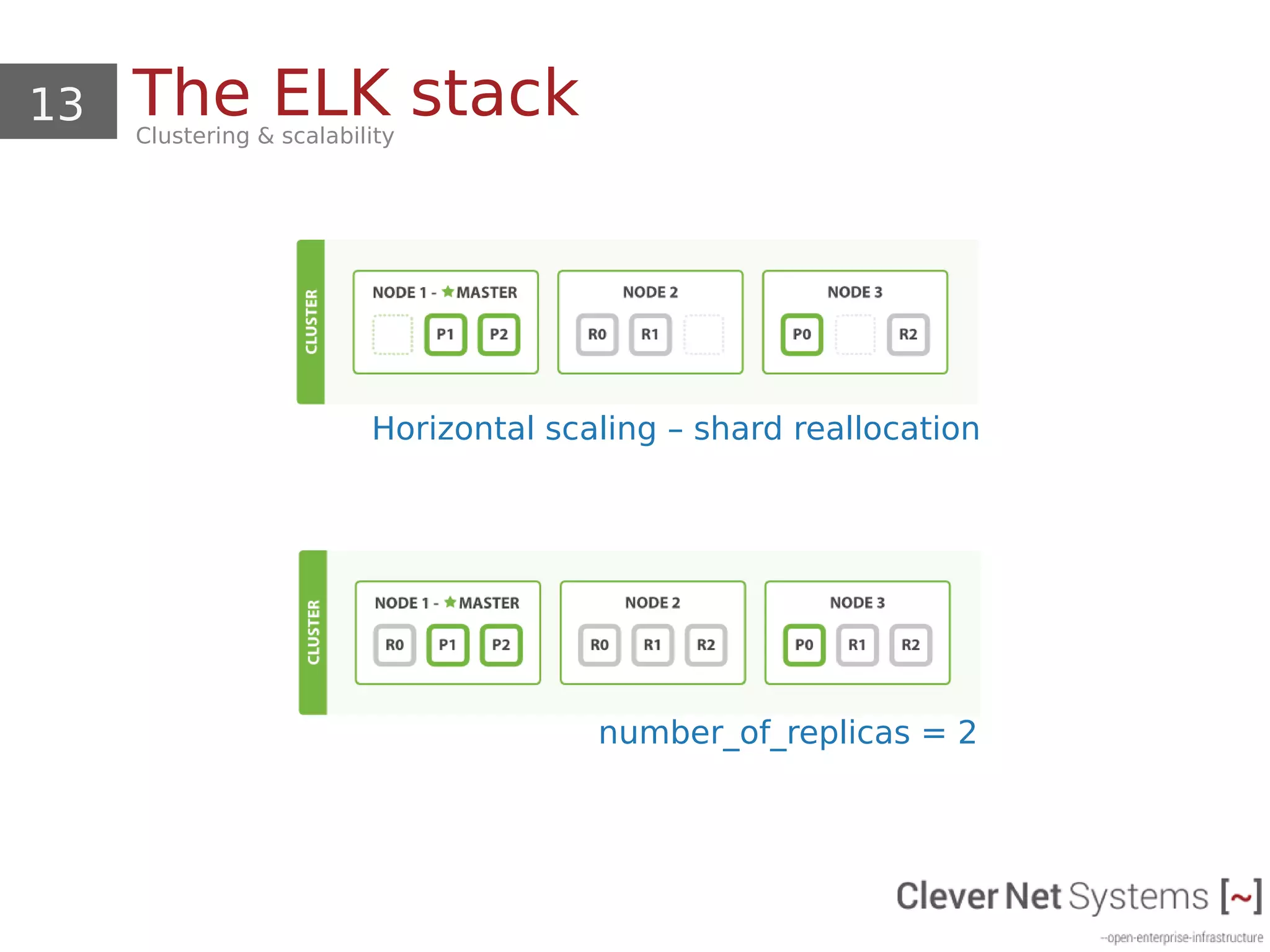 13 The ELK stackClustering & scalability
Horizontal scaling – shard reallocation
number_of_replicas = 2
 