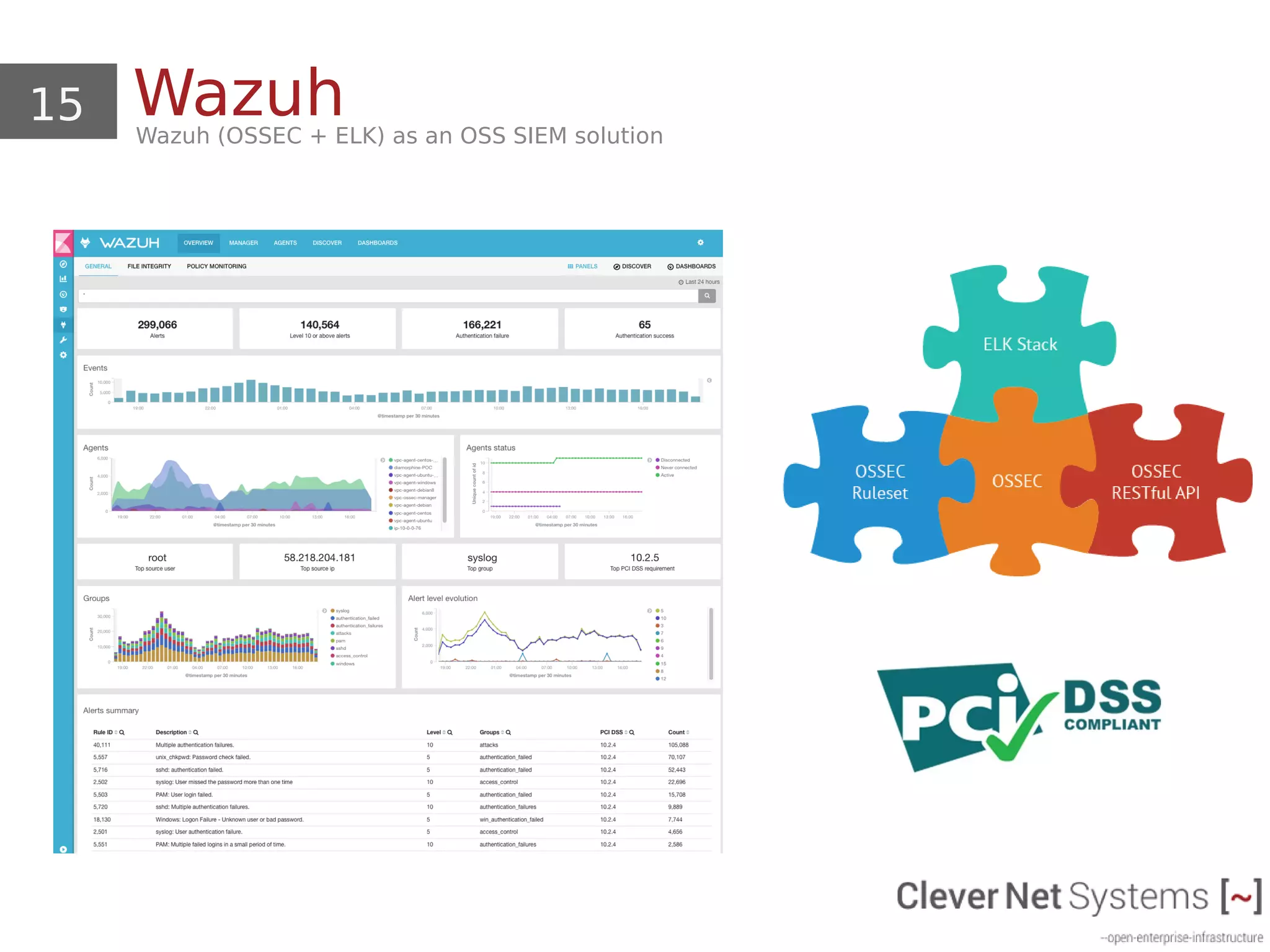 15 WazuhWazuh (OSSEC + ELK) as an OSS SIEM solution
 