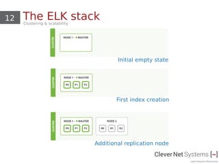 12 The ELK stackClustering & scalability
Initial empty state
First index creation
Additional replication node
 