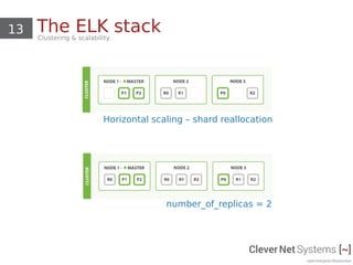 13 The ELK stackClustering & scalability
Horizontal scaling – shard reallocation
number_of_replicas = 2
 