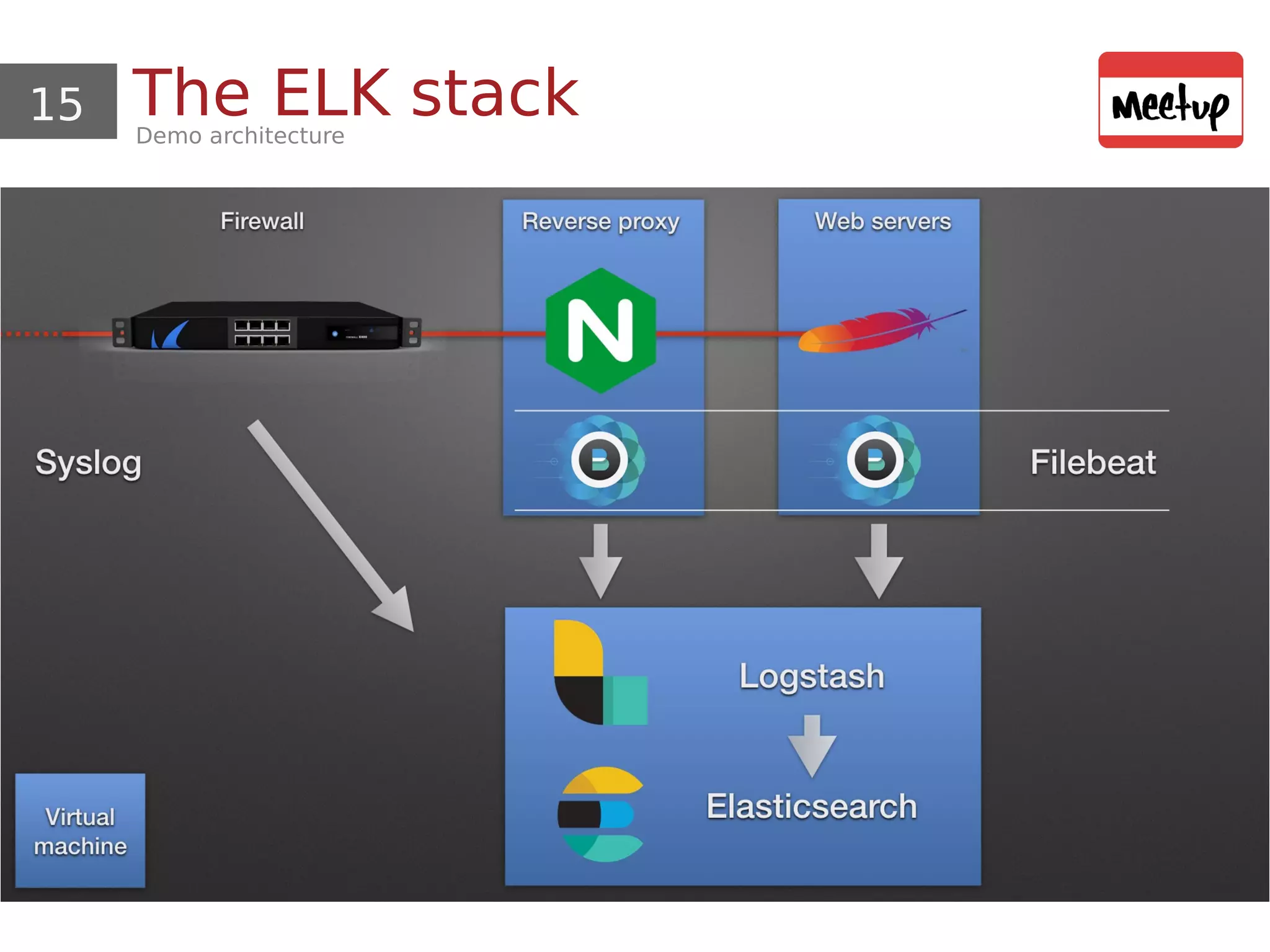 15 The ELK stackDemo architecture
 