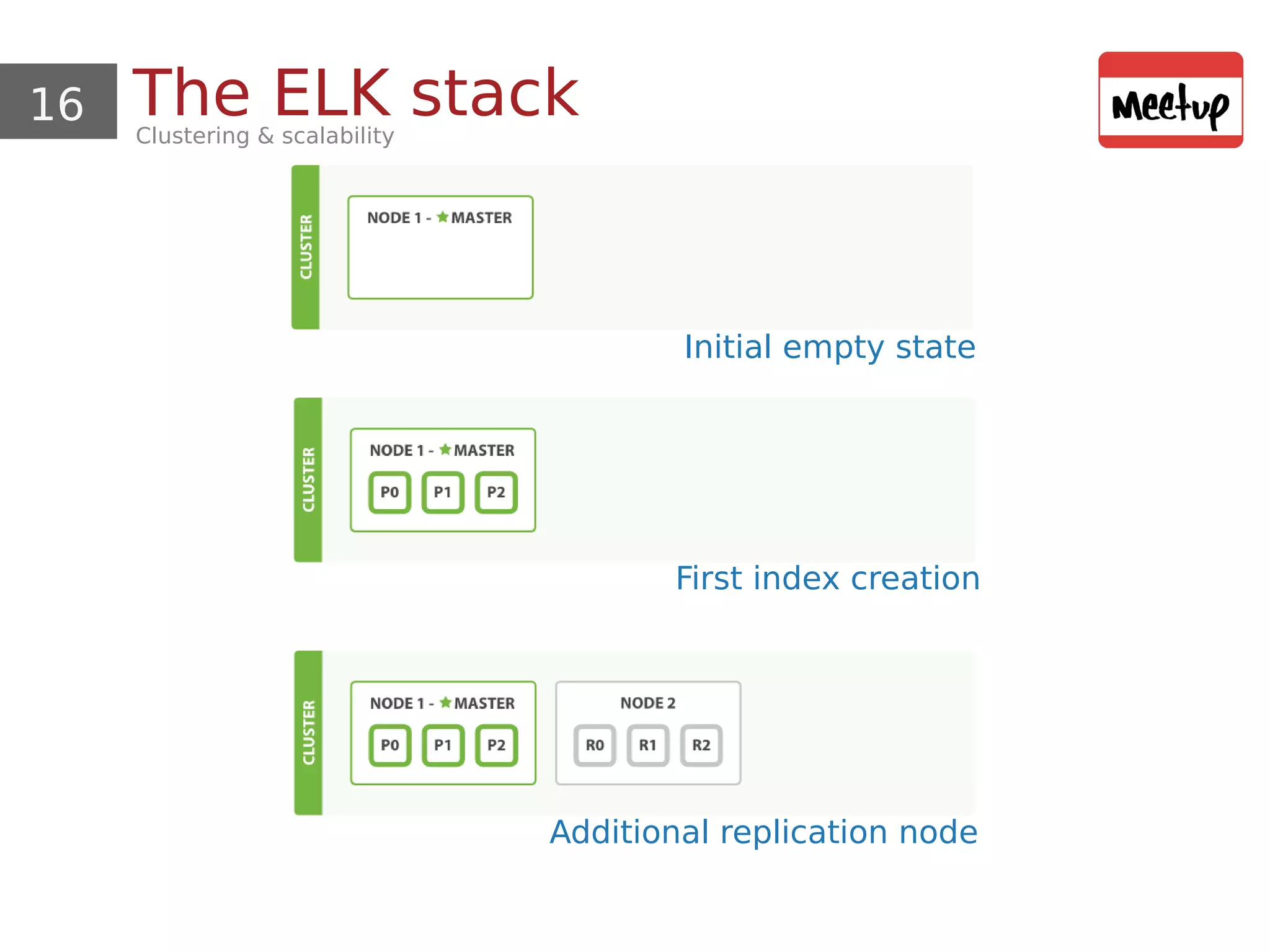 16 The ELK stackClustering & scalability
Initial empty state
First index creation
Additional replication node
 