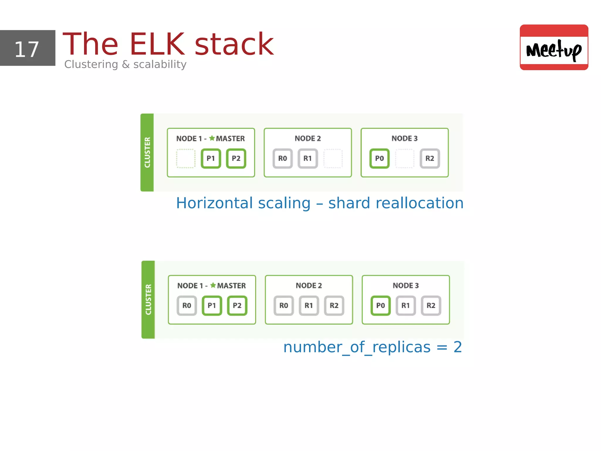 17 The ELK stackClustering & scalability
Horizontal scaling – shard reallocation
number_of_replicas = 2
 