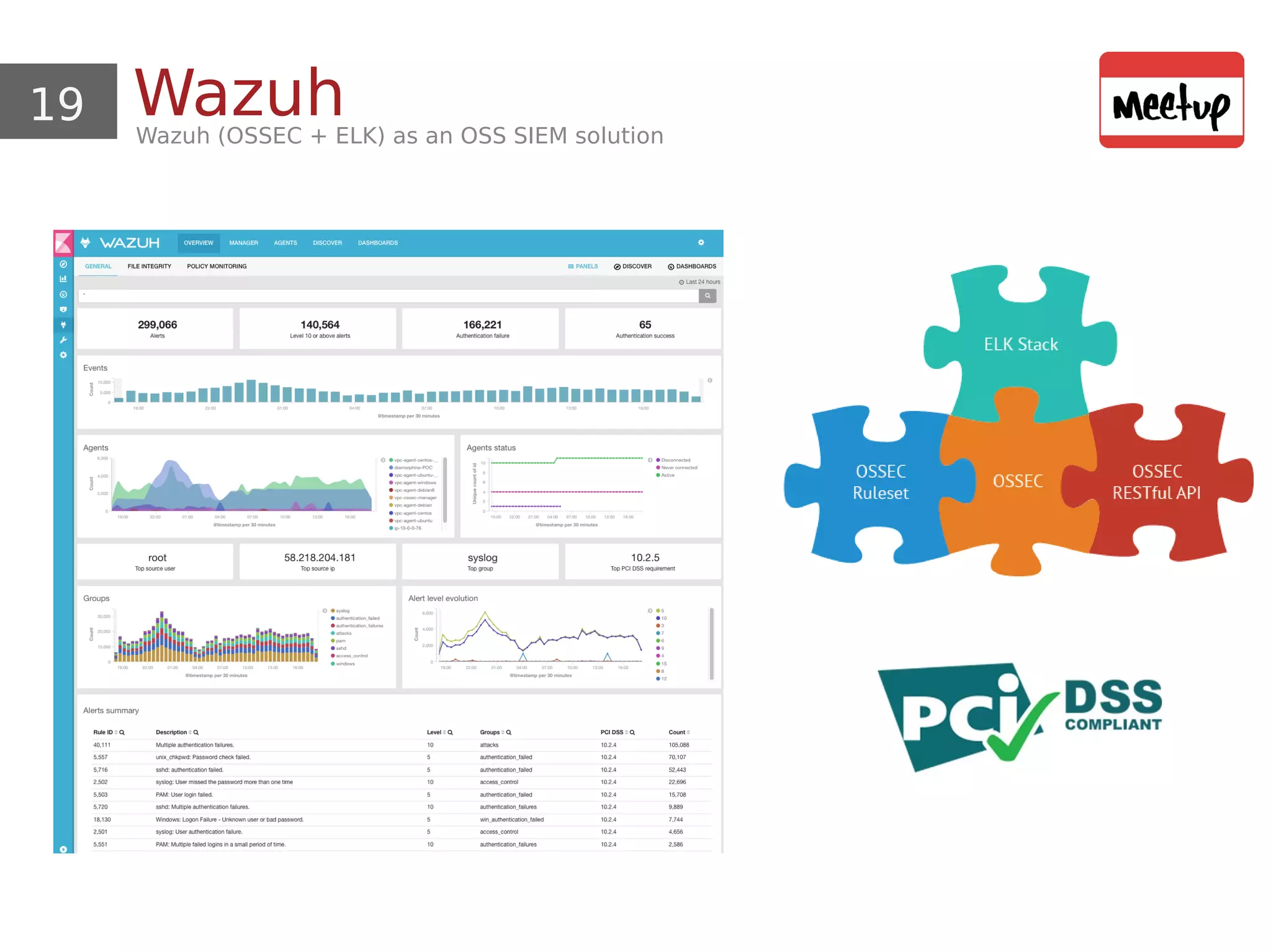 19 WazuhWazuh (OSSEC + ELK) as an OSS SIEM solution
 