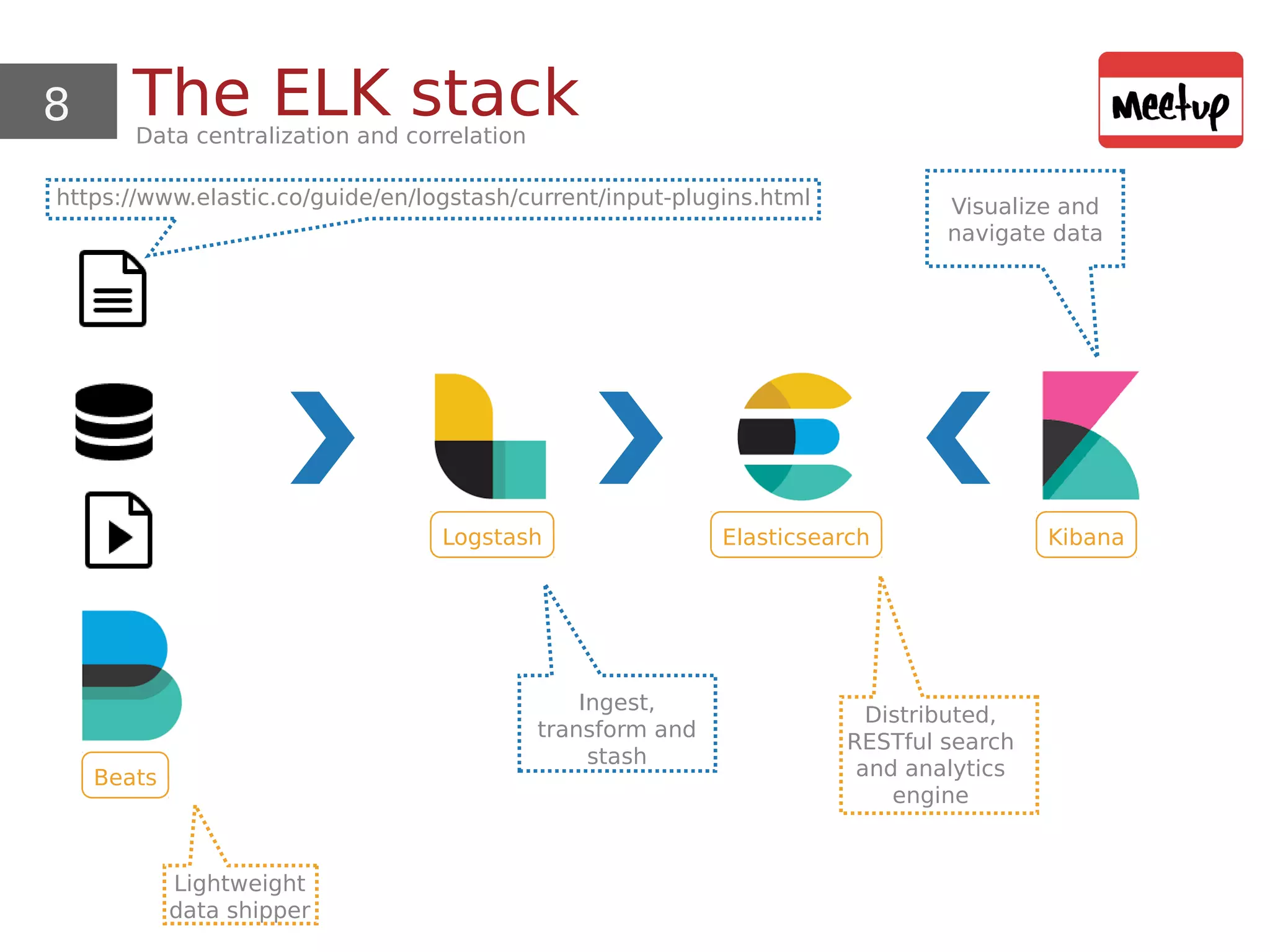 8 The ELK stackData centralization and correlation
Logstash Elasticsearch Kibana
Beats
Ingest,
transform and
stash
Visualize and
navigate data
Distributed,
RESTful search
and analytics
engine
Lightweight
data shipper
https://www.elastic.co/guide/en/logstash/current/input-plugins.html
 