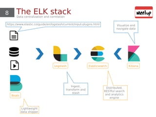 8 The ELK stackData centralization and correlation
Logstash Elasticsearch Kibana
Beats
Ingest,
transform and
stash
Visuali...