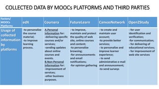 Usage of
collected
information
by
platforms
-to personalize
the course
material;
-to improve
learning
process.
A.Personal
information for:
-delivering specific
courses and/or
services;
-sending updates
about online
courses and
events.
B.Non-Personal
information for:
-improvement of
services;
-other business
purposes.
- to improve,
maintain and protect
the quality of web
site, online courses
and content;
-to personalize
browsing;
-for announcements
and email
notifications;
-for opinion gathering
- to create and
maintain user
account;
-to provide better
services;
- to personalize and
improve learner
experience;
- to send
administrative e-mail
and announcement;
-to send surveys
- for user
identification and
verification;
-for communication;
- for delivering of
educational services;
- for improvement of
web site services
Factors/
MOOCs
Platforms
edX Coursera FutureLearn CanvasNetwork Open2Study
COLLECTED DATA BY MOOCs PLATFORMS AND THIRD PARTIES
 