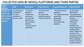 Usage of
collected
information
from third
parties
-by educational
institutions;
-by other
providers of
courses in edX
- by service
providers,
vendors and
contractors;
-by university
partners and
other business
partners;
- by government
authorities
- by FutureLearn
partners;
-by course and
content providers;
-other third parties
- third party service
providers;
- for merger, financing,
acquisition,
bankruptcy,
dissolution,
transaction, sale
purposes
-by Australian
government
- by organizations
administrating the
business;
- by financial
institutions;
-by service
providers and
research agencies,
mailing houses,
postal, freight and
courier service
providers, printers
and distributors of
direct marketing
material, external
business advisers
Factors/
MOOCs
Platforms
edX Coursera FutureLearn CanvasNetwork Open2Study
COLLECTED DATA BY MOOCs PLATFORMS AND THIRD PARTIES
 