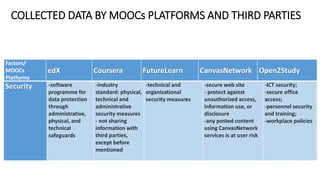 Security -software
programme for
data protection
through
administrative,
physical, and
technical
safeguards
-industry
standard: physical,
technical and
administrative
security measures
- not sharing
information with
third parties,
except before
mentioned
-technical and
organizational
security measures
-secure web site
- protect against
unauthorized access,
information use, or
disclosure
-any posted content
using CanvasNetwork
services is at user risk
-ICT security;
-secure office
access;
-personnel security
and training;
-workplace policies
Factors/
MOOCs
Platforms
edX Coursera FutureLearn CanvasNetwork Open2Study
COLLECTED DATA BY MOOCs PLATFORMS AND THIRD PARTIES
 