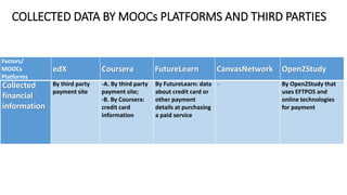 Collected
financial
information
By third party
payment site
-A. By third party
payment site;
-B. By Coursera:
credit card
information
By FutureLearn: data
about credit card or
other payment
details at purchasing
a paid service
- By Open2Study that
uses EFTPOS and
online technologies
for payment
Factors/
MOOCs
Platforms
edX Coursera FutureLearn CanvasNetwork Open2Study
COLLECTED DATA BY MOOCs PLATFORMS AND THIRD PARTIES
 