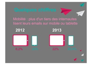 Quelques chiffres
Mobilité : plus d'un tiers des internautes
lisent leurs emails sur mobile ou tablette

2012

6,2%

2013

25%

22%

38,4%

 