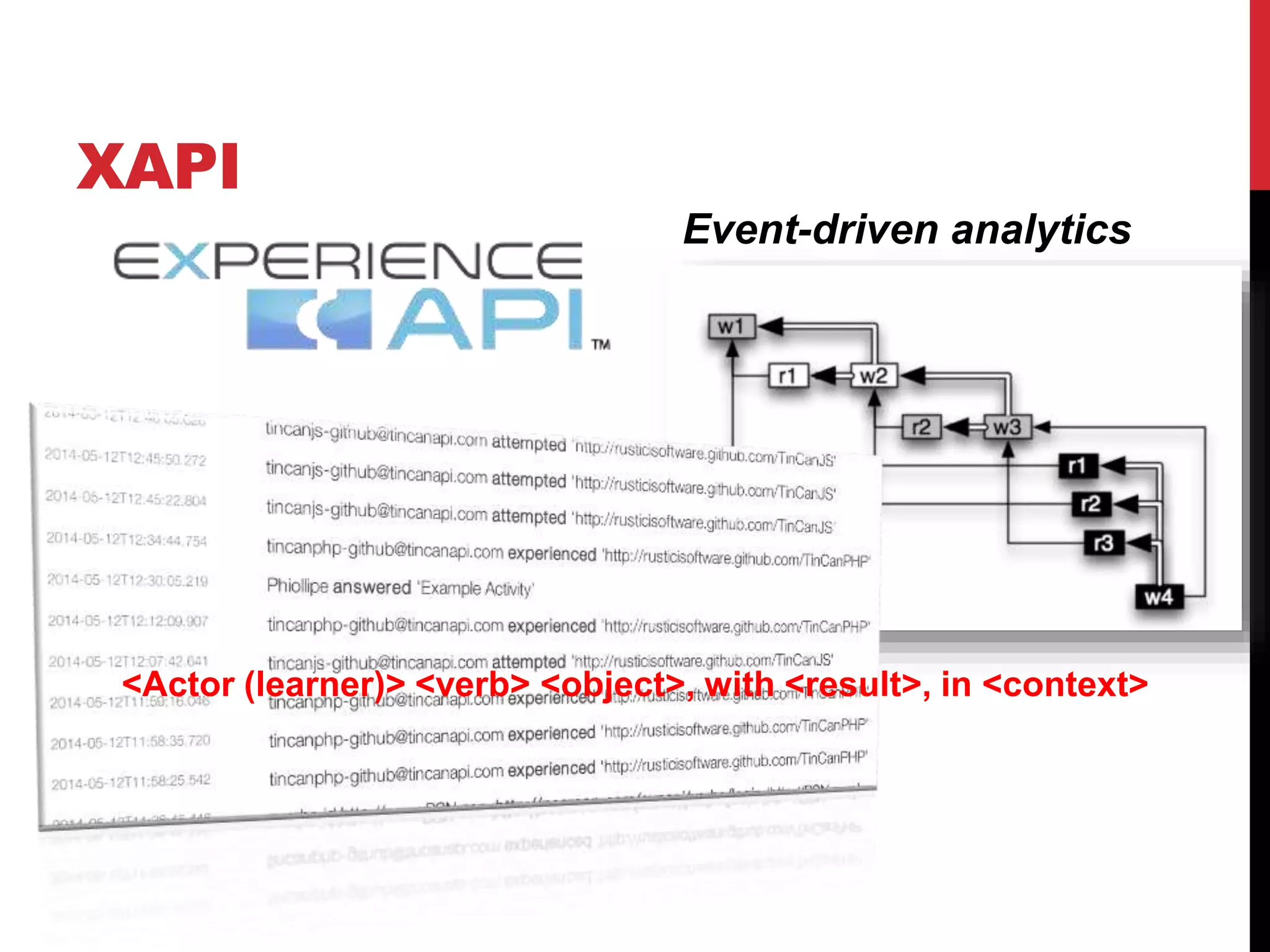 XAPI
Event-driven analytics
<Actor (learner)> <verb> <object>, with <result>, in <context>
 