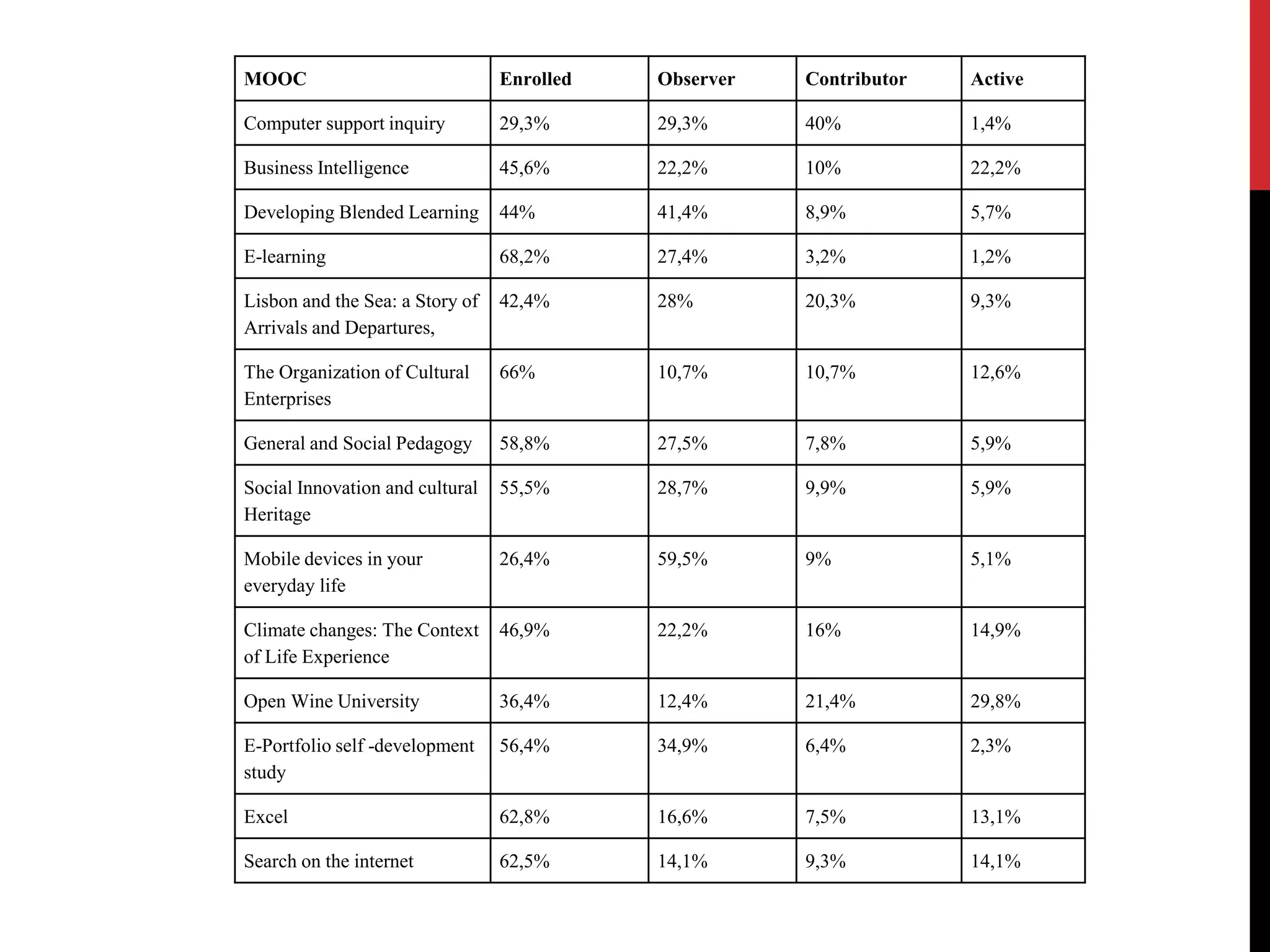 MOOC Enrolled Observer Contributor Active
Computer support inquiry 29,3% 29,3% 40% 1,4%
Business Intelligence 45,6% 22,2% 10% 22,2%
Developing Blended Learning 44% 41,4% 8,9% 5,7%
E-learning 68,2% 27,4% 3,2% 1,2%
Lisbon and the Sea: a Story of
Arrivals and Departures,
42,4% 28% 20,3% 9,3%
The Organization of Cultural
Enterprises
66% 10,7% 10,7% 12,6%
General and Social Pedagogy 58,8% 27,5% 7,8% 5,9%
Social Innovation and cultural
Heritage
55,5% 28,7% 9,9% 5,9%
Mobile devices in your
everyday life
26,4% 59,5% 9% 5,1%
Climate changes: The Context
of Life Experience
46,9% 22,2% 16% 14,9%
Open Wine University 36,4% 12,4% 21,4% 29,8%
E-Portfolio self -development
study
56,4% 34,9% 6,4% 2,3%
Excel 62,8% 16,6% 7,5% 13,1%
Search on the internet 62,5% 14,1% 9,3% 14,1%
 
