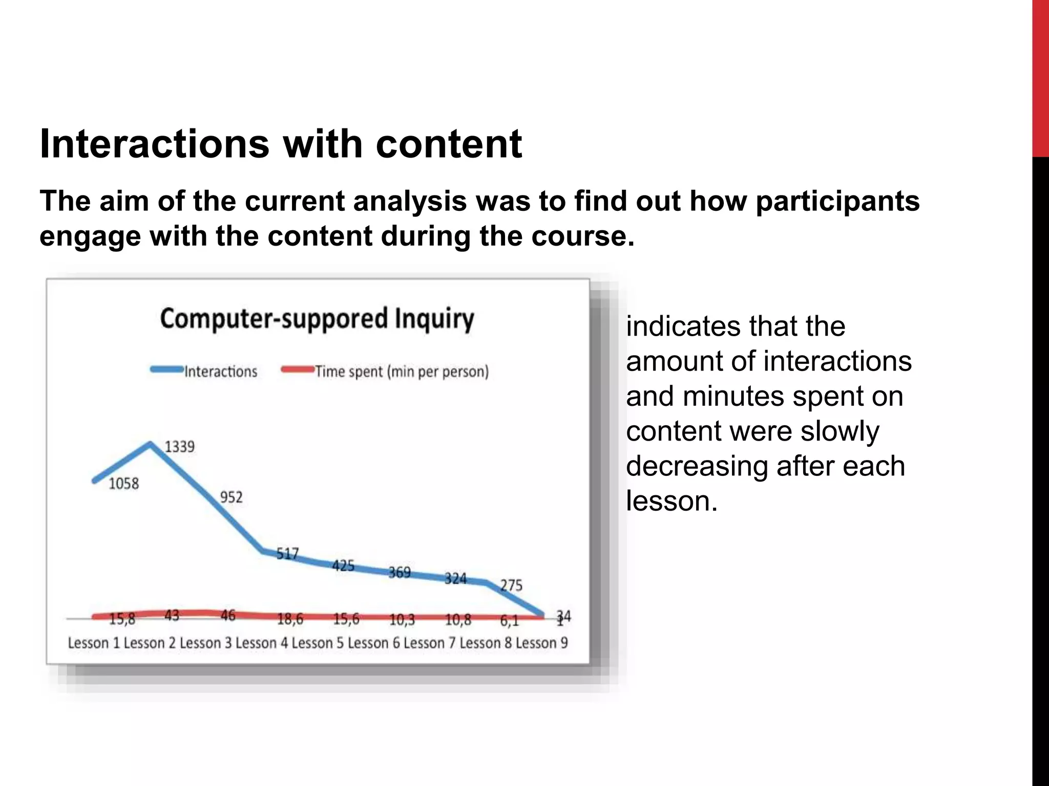 Interactions with content
The aim of the current analysis was to find out how participants
engage with the content during the course.
indicates that the
amount of interactions
and minutes spent on
content were slowly
decreasing after each
lesson.
 