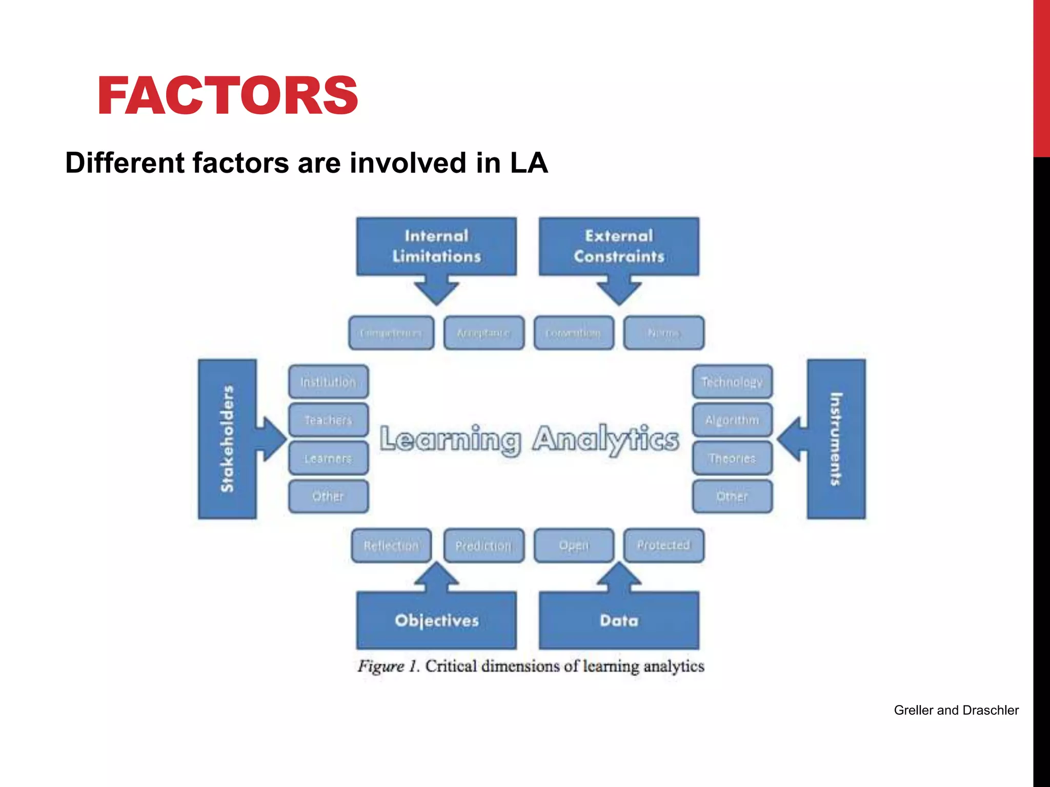 FACTORS
Different factors are involved in LA
Greller and Draschler
 