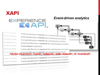 XAPI
Event-driven analytics
<Actor (learner)> <verb> <object>, with <result>, in <context>
 