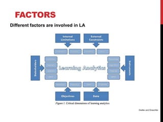 FACTORS
Different factors are involved in LA
Greller and Draschler
 