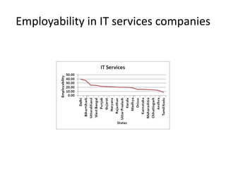 Service Provider Employability Employability Skill Development | PPTX