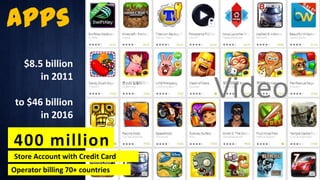 Apps
$8.5 billion
in 2011
to $46 billion
in 2016

400 million
Store Account with Credit Card
Operator billing 70+ countries

Video

 