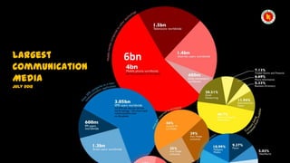 Largest
Communication
Media
July 2012

6bn

 