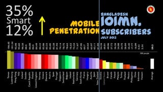 35%
Smart
12%

Bangladesh

101mn.

Mobile
Penetration Subscribers
July 2013

 