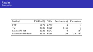 Results
Quantitative
Method PSNR (dB) SSIM Runtime (ms) Parameters
FBP 19.75 0.597 4 1
TV 28.06 0.928 5 166 1
Learned U-Net 29.20 0.943 9 107
Learned Primal-Dual 38.28 0.988 49 2.4 · 105
 