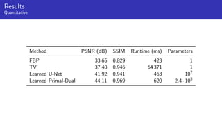 Results
Quantitative
Method PSNR (dB) SSIM Runtime (ms) Parameters
FBP 33.65 0.829 423 1
TV 37.48 0.946 64 371 1
Learned U-Net 41.92 0.941 463 107
Learned Primal-Dual 44.11 0.969 620 2.4 · 105
 