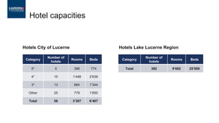 Hotels City of Lucerne
Hotel capacities
Hotels Lake Lucerne Region
Category
Number of
hotels
Rooms Beds
5* 5 396 774
4* 15 1’448 2’639
3* 13 684 1’344
Other 25 779 1’650
Total 58 3’307 6’407
Category
Number of
hotels
Rooms Beds
Total 382 9’602 25’000
 