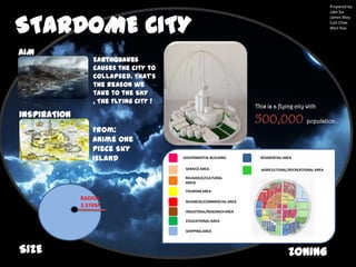 STARDOME CITY
AIM
Earthquakes
causes the city to
collapsed. That’s
the reason we
take to the SKY
, The Flying City !
From:
Anime One
Piece Sky
Island
RADIUS
3.57KM
SIZE
This is a flying city with
500,000 population .
`
ZONING
GOVERMENTAL BUILDING
SERIVCE AREA
RELIGIOUS/CULTURAL
AREIA
TOURISM AREA
BUSINESS/COMMERCIAL AREA
INSUSTRIAL/RESEARCHAREA
EDUCATIONAL AREA
SHIPPING AREA
RESIDENTIAL AREA
AGRICULTURAL/RECREATIONAL AREA
INSPIRATION
Prepared by:
Jake Sia
James Moy
Calv Chee
Wen Hao
 