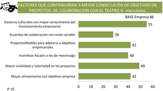 FACTORES	
  QUE	
  CONTRIBUIRIAN	
  A	
  MEJOR	
  CONSECUCIÓN	
  DE	
  OBJETIVOS	
  EN	
  
PROYECTOS	
  	
  DE	
  COLABORACION	
  CON	
  EL	
  TEATRO	
  %	
  	
  menciones	
  
42	
  
49	
  
40	
  
42	
  
28	
  
55	
  
Mayor	
  alineamiento	
  con	
  obje@vos	
  empresa	
  
Mayor	
  visibilidad	
  y	
  notoriedad	
  en	
  los	
  proyectos	
  
Incen@vos	
  ﬁscales	
  o	
  ley	
  de	
  mecenazgo	
  
Proyectosﬂexibles	
  para	
  adptarse	
  a	
  obje@vos	
  
empresariales	
  
Acuerdos	
  de	
  colaboración	
  con	
  coste	
  variable	
  
Gestores	
  culturales	
  con	
  mayor	
  conocimiento	
  del	
  
funcionamiento	
  empresarial	
  
0	
   10	
   20	
   30	
   40	
   50	
   60	
  
P	
  15	
  
	
  	
  	
  	
  	
  	
  	
  	
  	
  	
  	
  	
  BASE	
  Empresa	
  86	
  
 