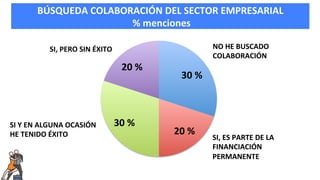 BÚSQUEDA	
  COLABORACIÓN	
  DEL	
  SECTOR	
  EMPRESARIAL	
  
	
  %	
  menciones	
  
30	
  %	
  
20	
  %	
  
30	
  %	
  
20	
  %	
  
NO	
  HE	
  BUSCADO	
  
COLABORACIÓN	
  
SI,	
  PERO	
  SIN	
  ÉXITO	
  
SI	
  Y	
  EN	
  ALGUNA	
  OCASIÓN	
  
HE	
  TENIDO	
  ÉXITO	
   SI,	
  ES	
  PARTE	
  DE	
  LA	
  
FINANCIACIÓN	
  
PERMANENTE	
  
 