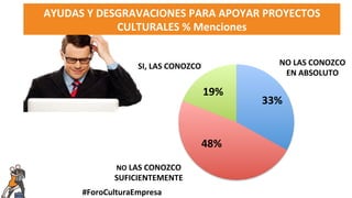 AYUDAS	
  Y	
  DESGRAVACIONES	
  PARA	
  APOYAR	
  PROYECTOS	
  
CULTURALES	
  %	
  Menciones	
  
33%	
  	
  
48%	
  
19%	
  
NO	
  LAS	
  CONOZCO	
  
EN	
  ABSOLUTO	
  
NO	
  LAS	
  CONOZCO	
  
SUFICIENTEMENTE	
  
SI,	
  LAS	
  CONOZCO	
  
#ForoCulturaEmpresa	
  
 