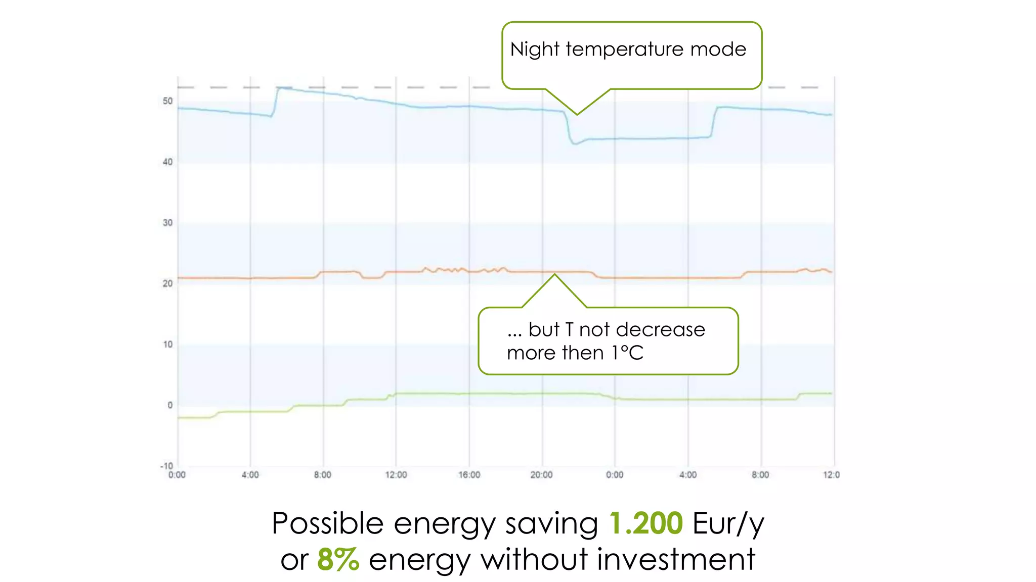 Night temperature mode
... but T not decrease
more then 1°C
Possible energy saving 1.200 Eur/y
or 8% energy without investment
 