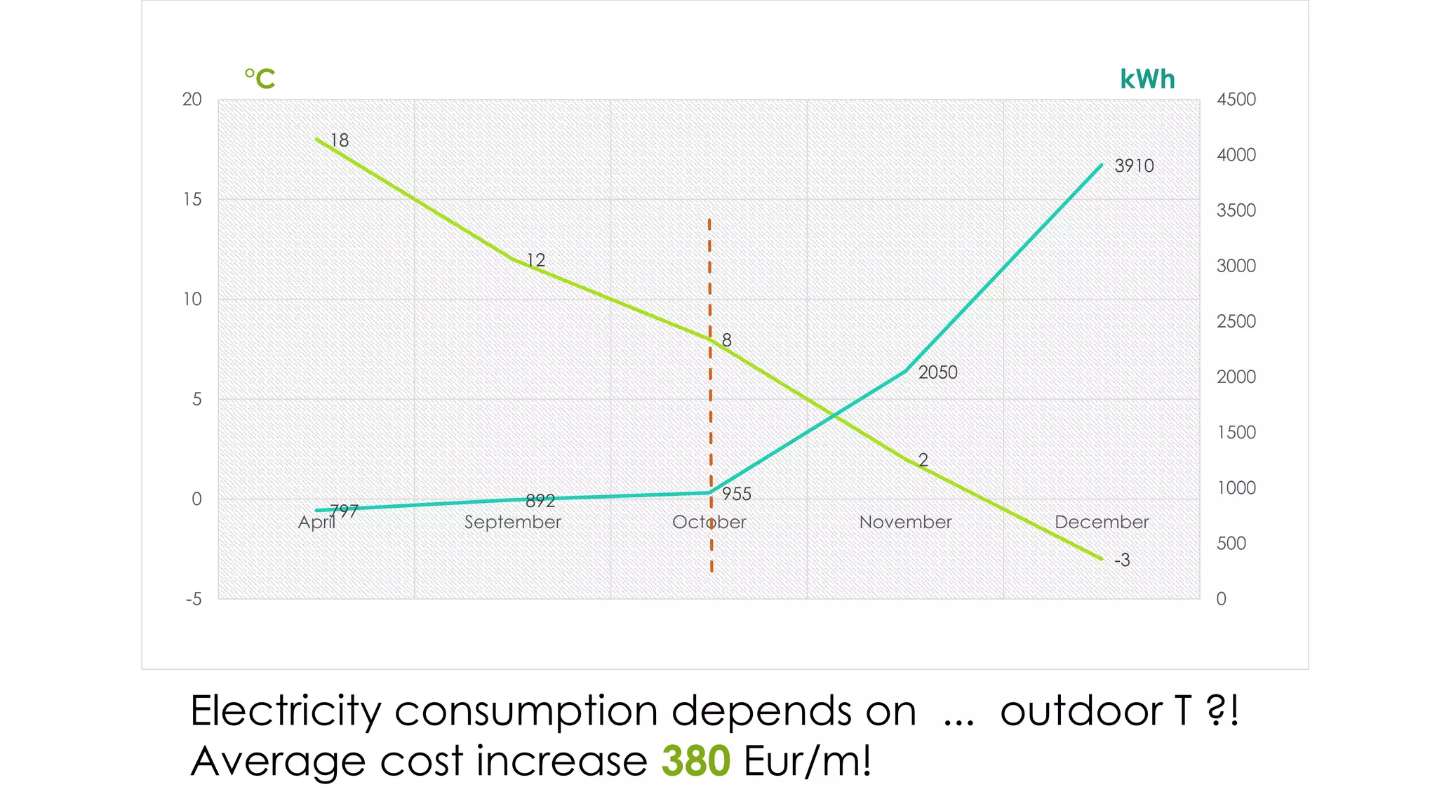 18
12
8
2
-3
797
892 955
2050
3910
0
500
1000
1500
2000
2500
3000
3500
4000
4500
April September October November December
-5
0
5
10
15
20
°C kWh
Electricity consumption depends on ... outdoor T ?!
Average cost increase 380 Eur/m!
 