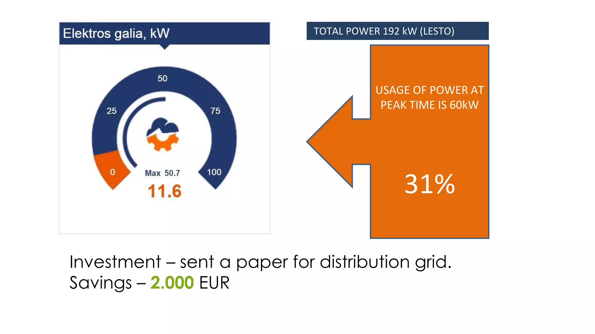 TOTAL POWER 192 kW (LESTO)
USAGE OF POWER AT
PEAK TIME IS 60kW
31%
Investment – sent a paper for distribution grid.
Savings – 2.000 EUR
 